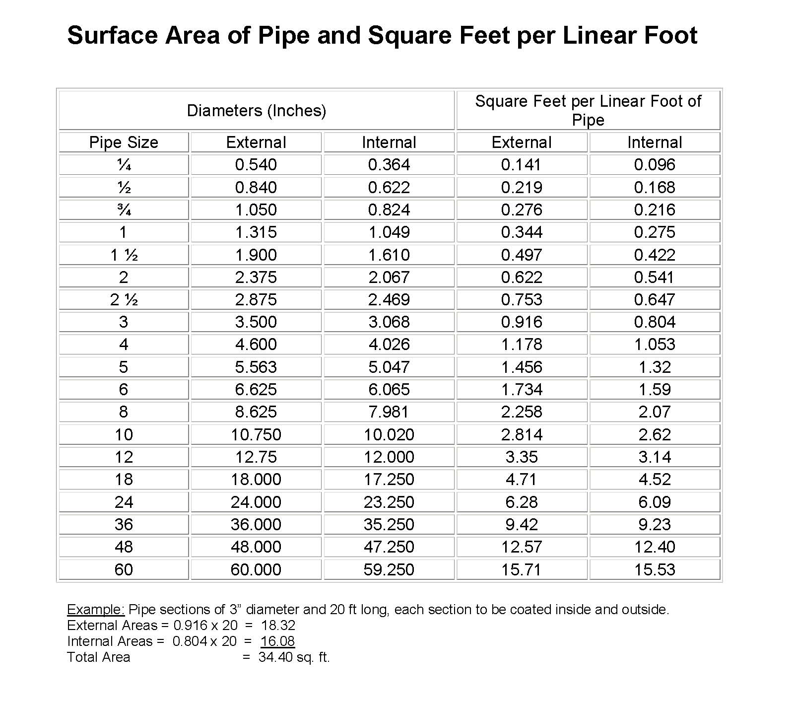 Pipe Weight per Foot Chart