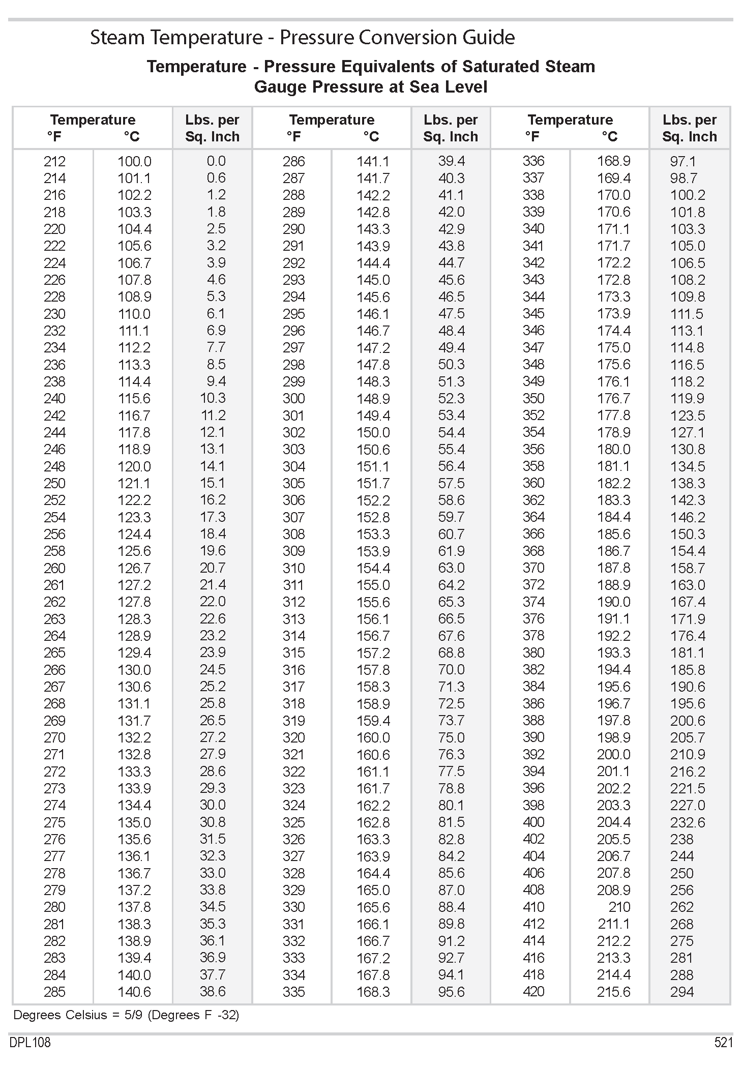 Steam Condensate Temperature Chart